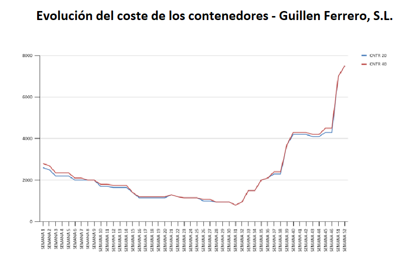 Los precios de los fletes internacionales de procedencia Oriente y Ásia se empiezan a relajar.